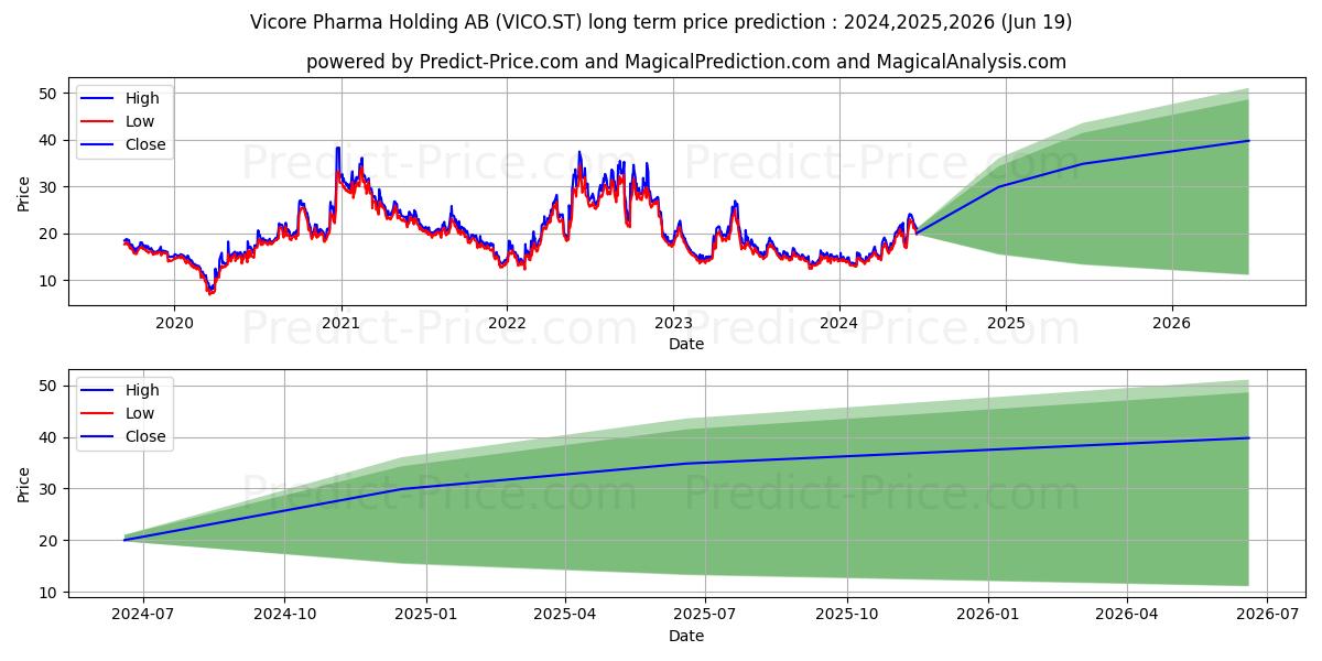 Vicore Pharma Holding AB stock long term price prediction: 2024,2025,2026|VICO.ST: 23.555
