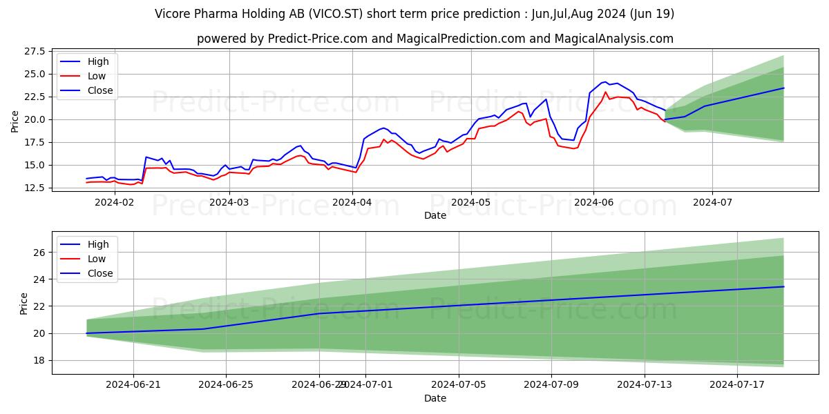 Vicore Pharma Holding AB stock short term price prediction: May,Jun,Jul 2024|VICO.ST: 23.55