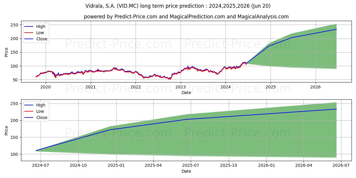 VIDRALA, S.A. stock long term price prediction: 2024,2025,2026|VID.MC: 167.1138