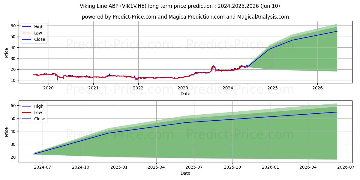 Viking Line Abp stock long term price prediction: 2024,2025,2026|VIK1V.HE: 38.6866