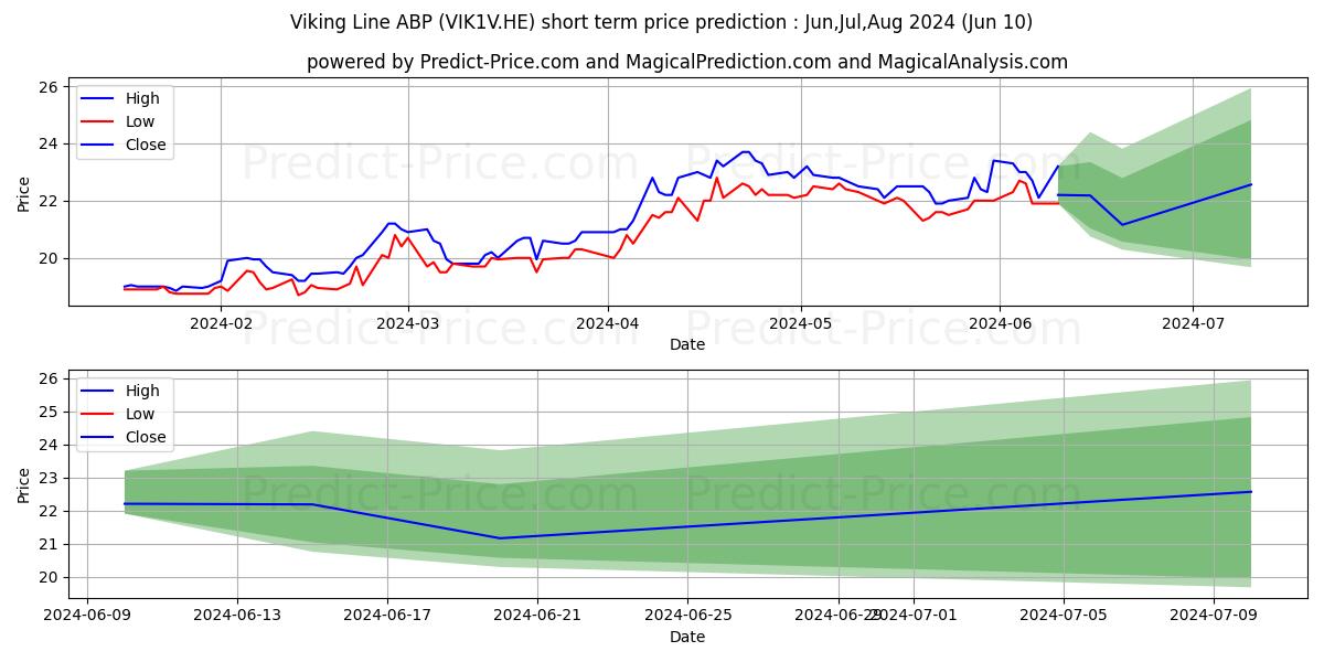Viking Line Abp stock short term price prediction: May,Jun,Jul 2024|VIK1V.HE: 38.69