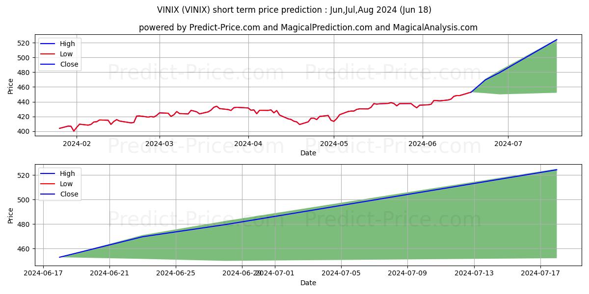 Vanguard Institutional Index stock short term price prediction: Jul,Aug,Sep 2024|VINIX: 658.51