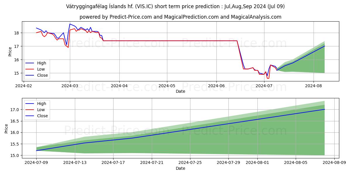 Vtryggingaflag slands hf. stock short term price prediction: Jul,Aug,Sep 2024|VIS.IC: 21.32