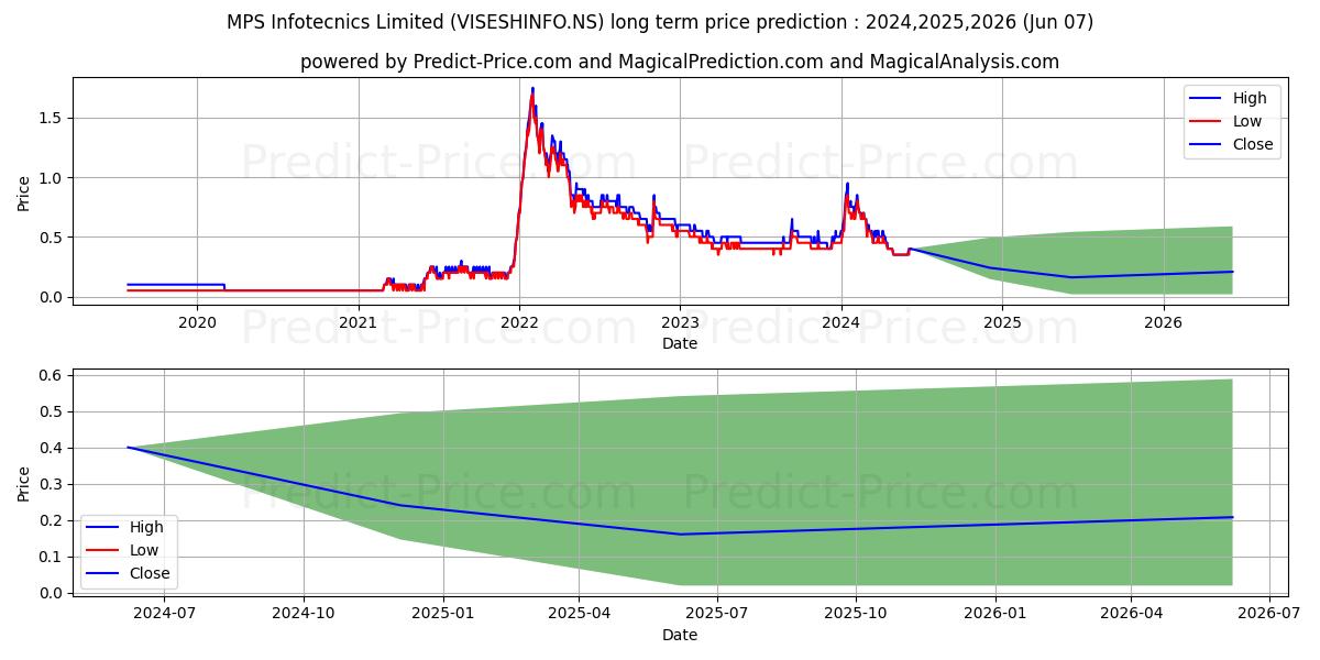 VISESH INFOTECNICS stock long term price prediction: 2024,2025,2026|VISESHINFO.NS: 0.6842