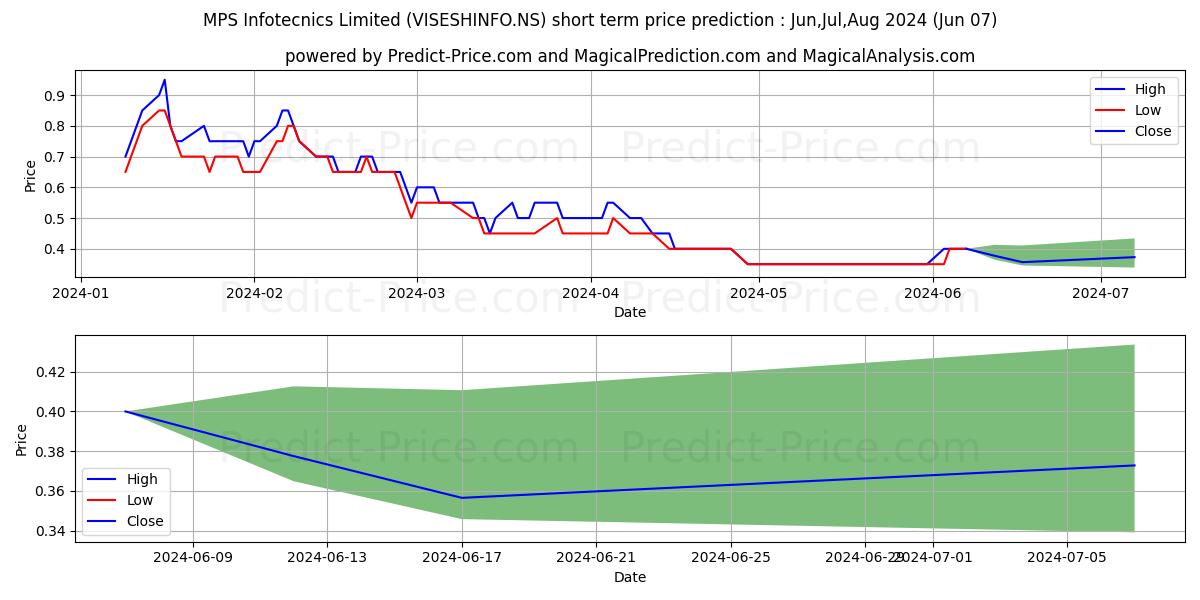 VISESH INFOTECNICS stock short term price prediction: May,Jun,Jul 2024|VISESHINFO.NS: 0.68