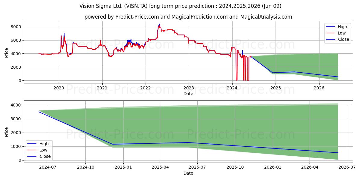 VISION SIGMA stock long term price prediction: 2024,2025,2026|VISN.TA: 4120.7045