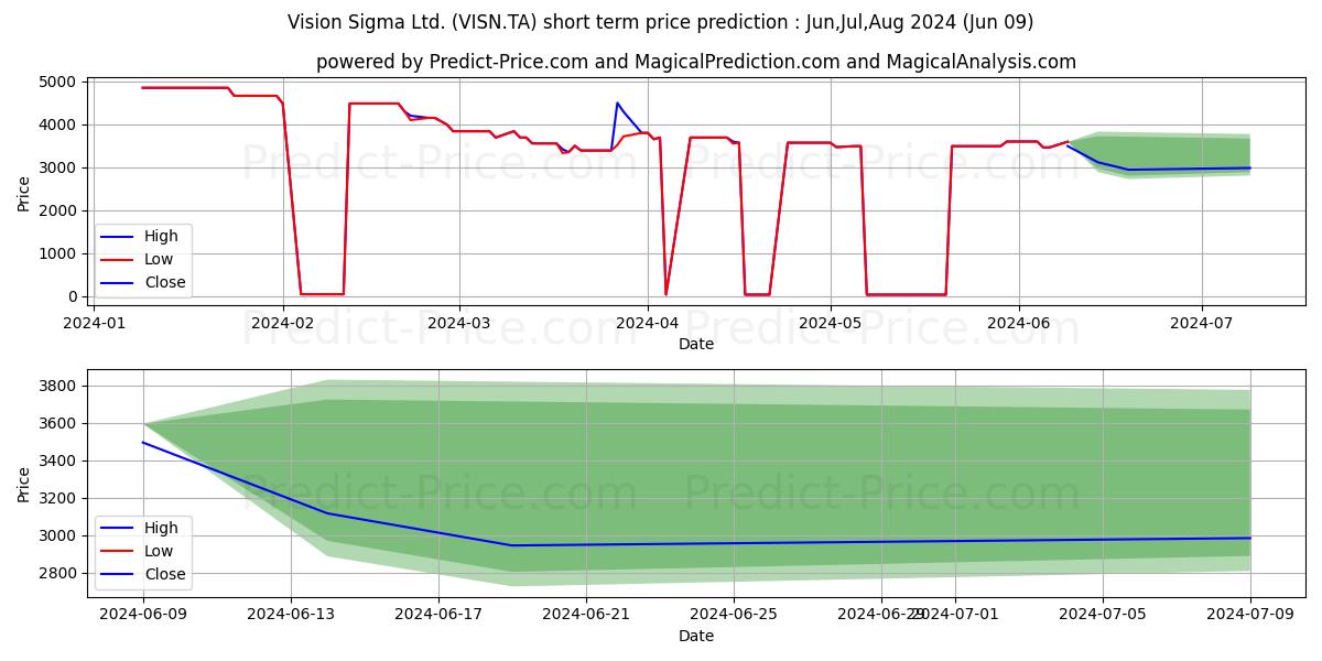 VISION SIGMA stock short term price prediction: May,Jun,Jul 2024|VISN.TA: 4,120.7045134067539038369432091712952