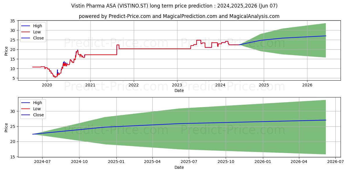 Vistin Pharma ASA stock long term price prediction: 2024,2025,2026|VISTINO.ST: 29.0749