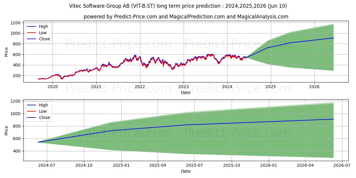 Vitec Software Group AB ser. B stock long term price prediction: 2024,2025,2026|VIT-B.ST: 927.4776