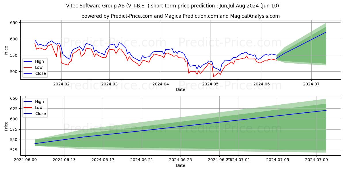 Vitec Software Group AB ser. B stock short term price prediction: May,Jun,Jul 2024|VIT-B.ST: 927.48