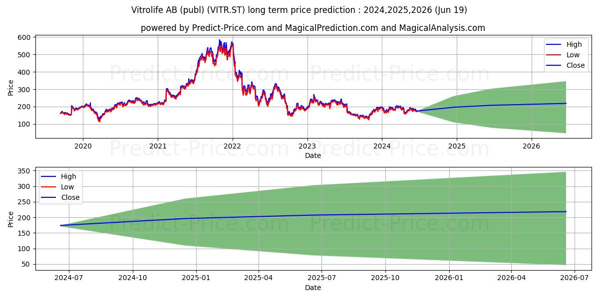 Vitrolife AB stock long term price prediction: 2024,2025,2026|VITR.ST: 289.3169