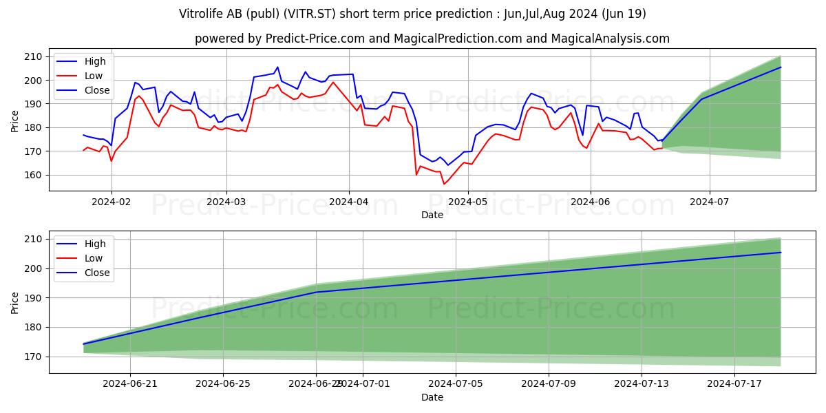 Vitrolife AB stock short term price prediction: May,Jun,Jul 2024|VITR.ST: 289.32