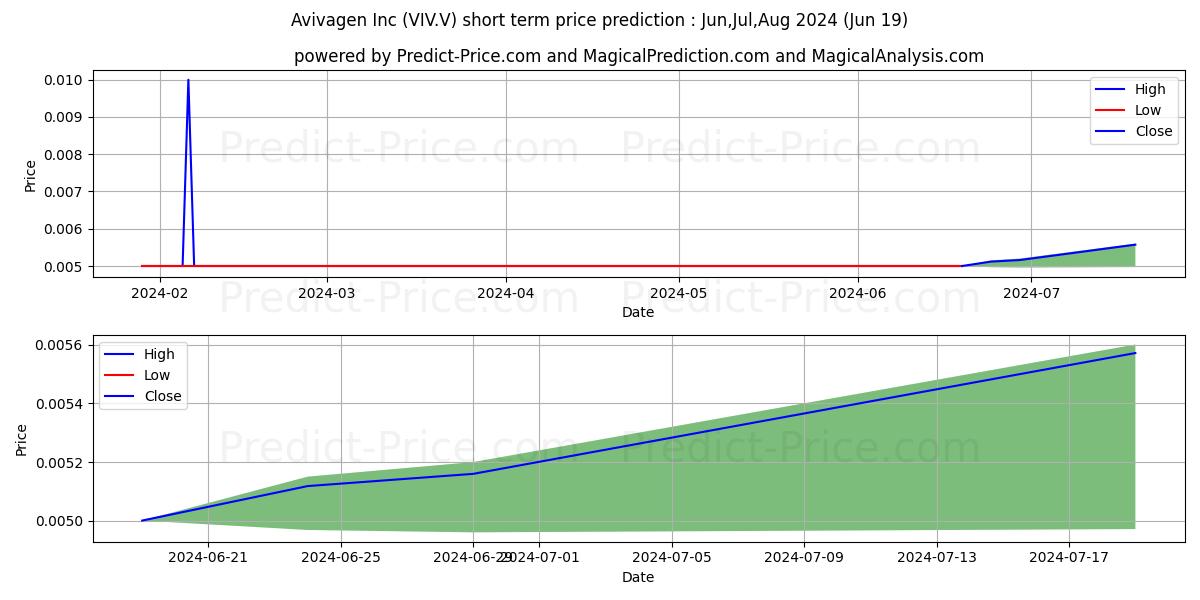 AVIVAGEN INC stock short term price prediction: Jul,Aug,Sep 2024|VIV.V: 0.0077
