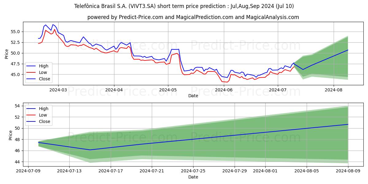 TELEF BRASILON stock short term price prediction: Jul,Aug,Sep 2024|VIVT3.SA: 67.41