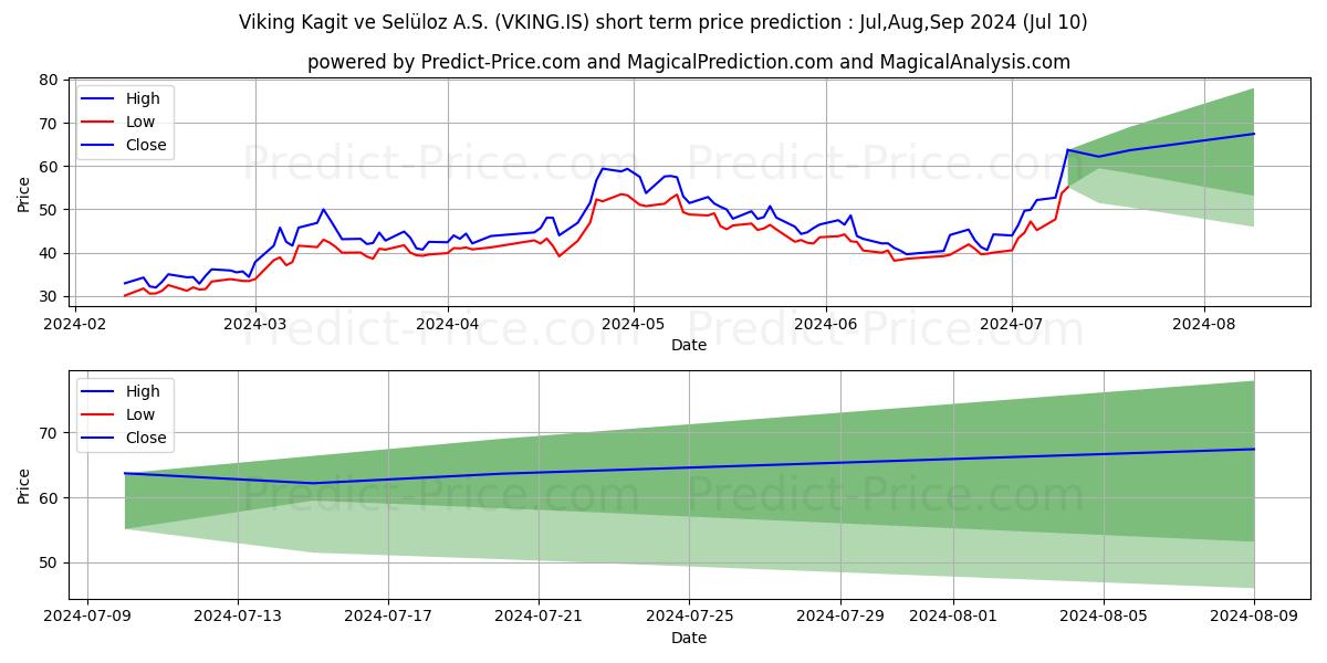 VIKING KAGIT stock short term price prediction: Jul,Aug,Sep 2024|VKING.IS: 101.941