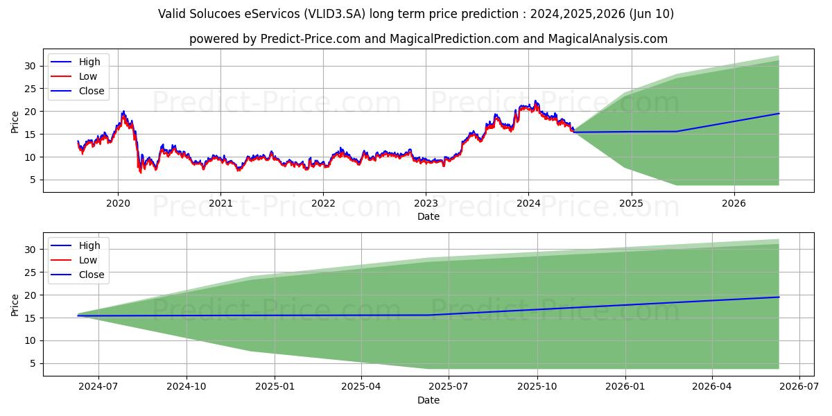 VALID       ON      NM stock long term price prediction: 2024,2025,2026|VLID3.SA: 30.5883