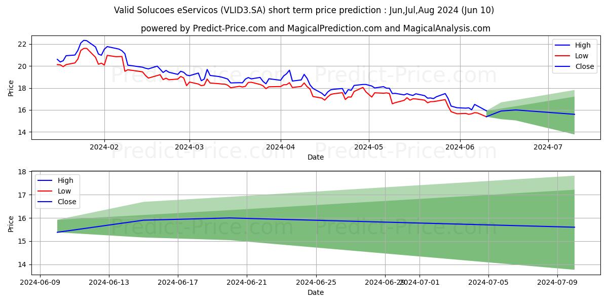 VALID       ON      NM stock short term price prediction: May,Jun,Jul 2024|VLID3.SA: 30.59