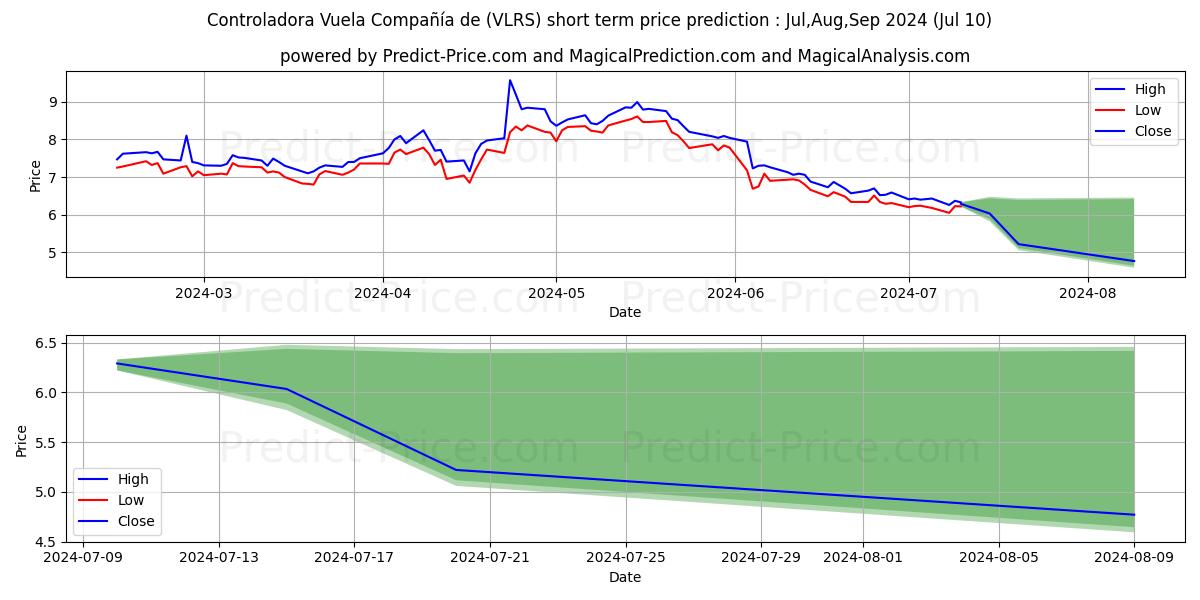 Controladora Vuela Compania de  stock short term price prediction: Jul,Aug,Sep 2024|VLRS: 10.80