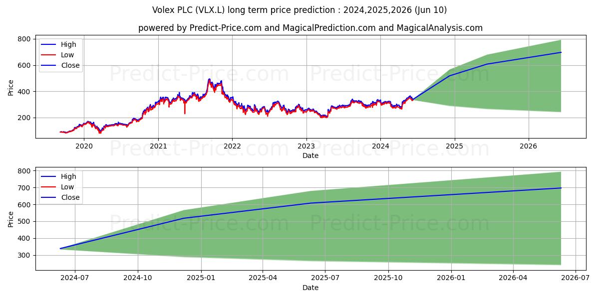 VOLEX PLC ORD 25P stock long term price prediction: 2024,2025,2026|VLX.L: 485.6924