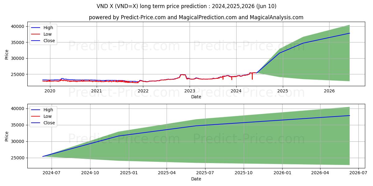 USD/VND long term price prediction: 2024,2025,2026|VND=X: 30981.5442