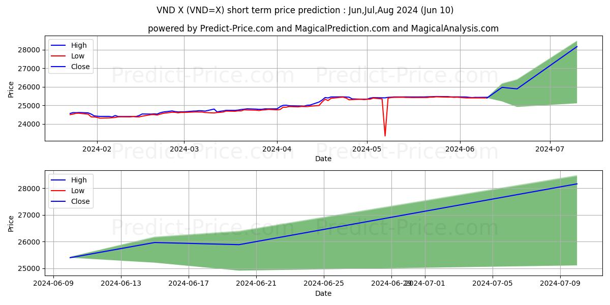 USD/VND short term price prediction: May,Jun,Jul 2024|VND=X: 30,981.5441627502441406250000000000000