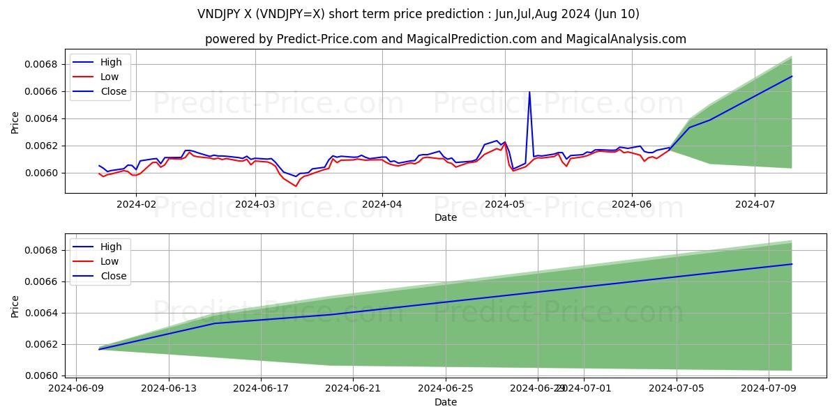 VND/JPY short term price prediction: May,Jun,Jul 2024|VNDJPY=X: 0.0079