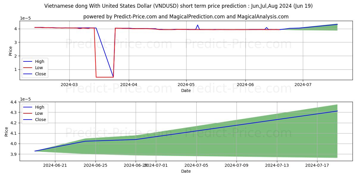 Vietnamese dong With United States Dollar stock short term price prediction: May,Jun,Jul 2024|VNDUSD(Forex): 0.000060