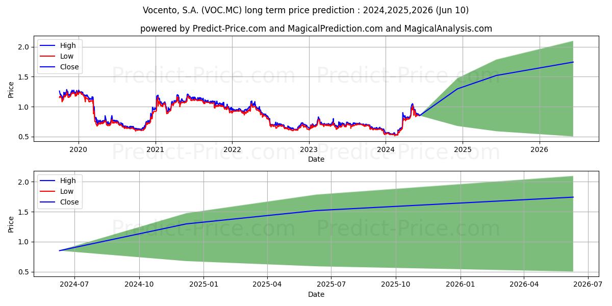 VOCENTO stock long term price prediction: 2024,2025,2026|VOC.MC: 1.2854