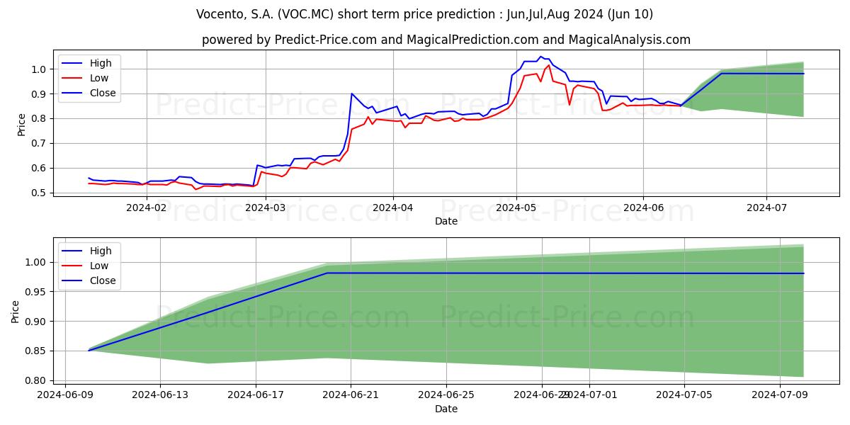 VOCENTO stock short term price prediction: May,Jun,Jul 2024|VOC.MC: 1.29