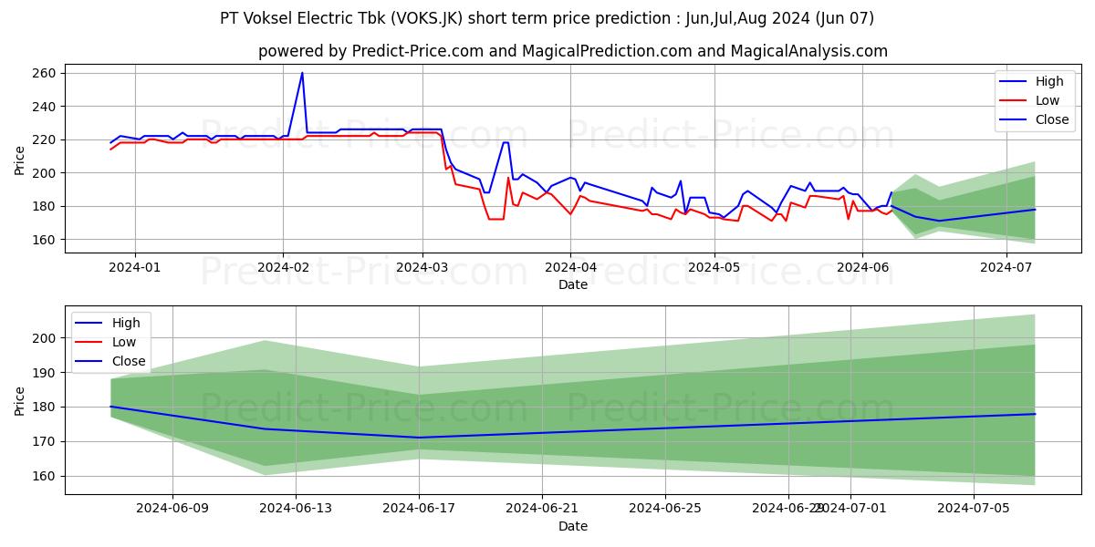 Voksel Electric Tbk. stock short term price prediction: May,Jun,Jul 2024|VOKS.JK: 344.3572235107421875000000000000000