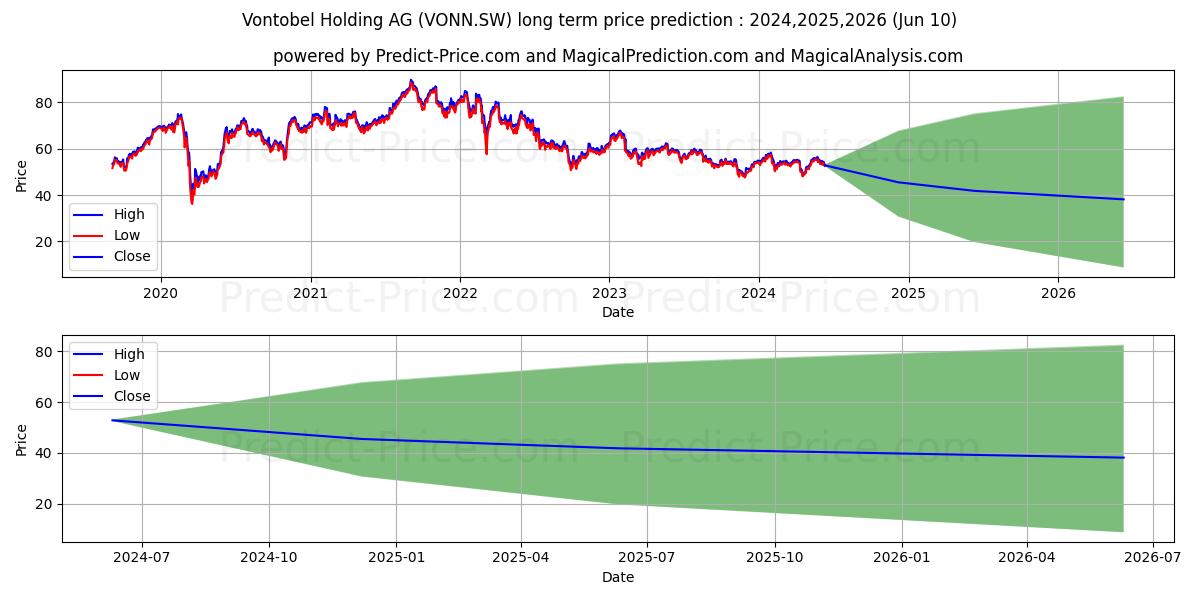VONTOBEL N stock long term price prediction: 2024,2025,2026|VONN.SW: 72.3112