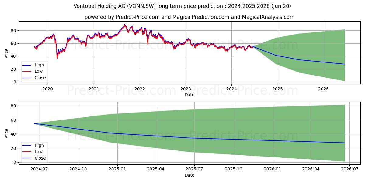 VONTOBEL N stock long term price prediction: 2024,2025,2026|VONN.SW: 66.5121