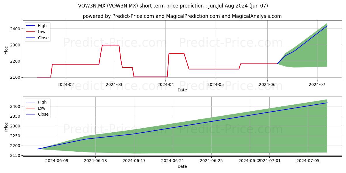 VOLKSWAGEN AG stock short term price prediction: May,Jun,Jul 2024|VOW3N.MX: 2,693.03