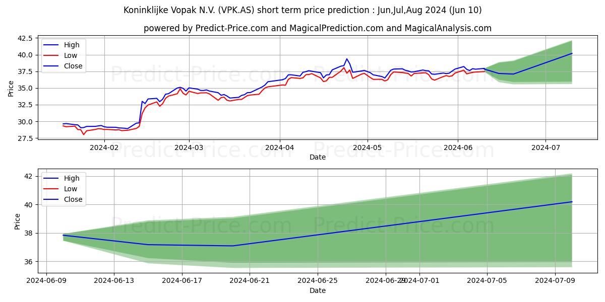VOPAK stock short term price prediction: May,Jun,Jul 2024|VPK.AS: 61.38