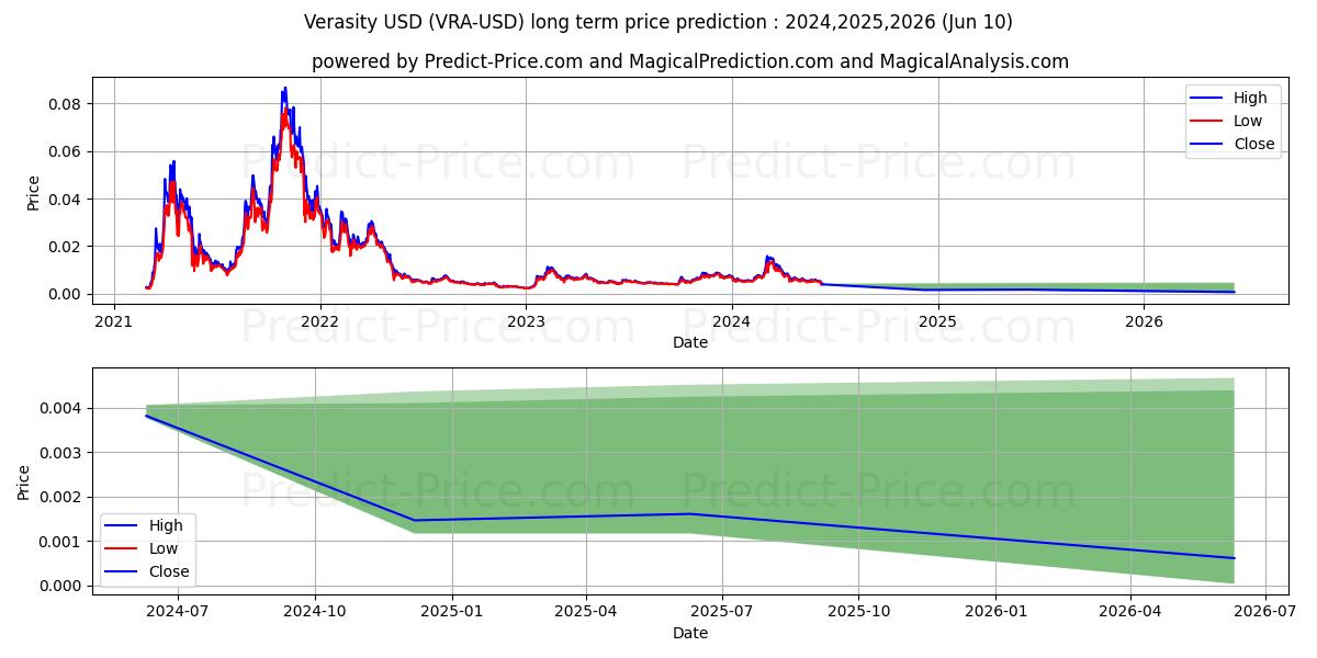 Verasity long term price prediction: 2024,2025,2026|VRA: 0.0104$
