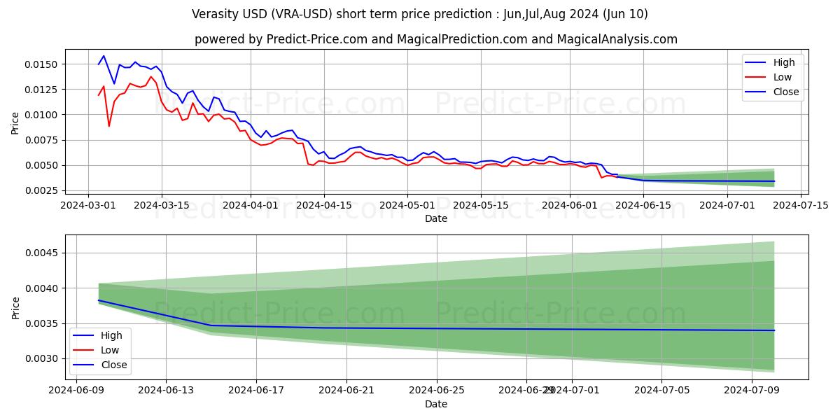 Verasity short term price prediction: May,Jun,Jul 2024|VRA: 0.0104$