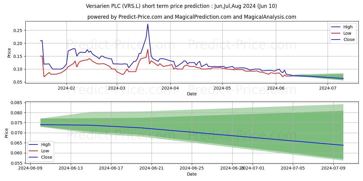 VERSARIEN PLC ORD 1P stock short term price prediction: May,Jun,Jul 2024|VRS.L: 0.15