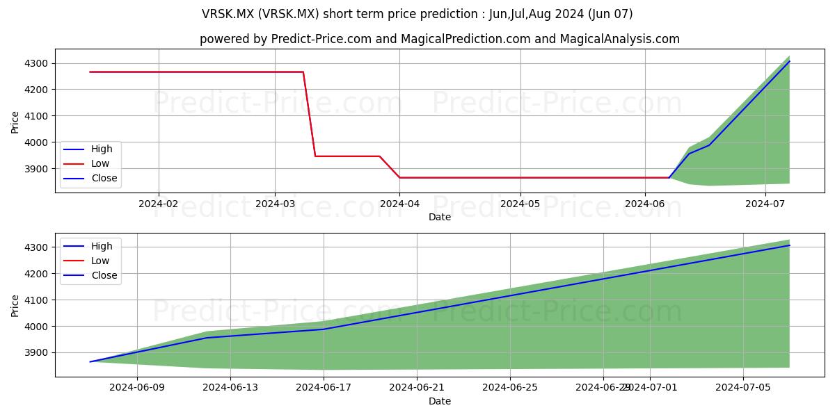 VERISK ANALYTICS INC stock short term price prediction: May,Jun,Jul 2024|VRSK.MX: 5,445.08