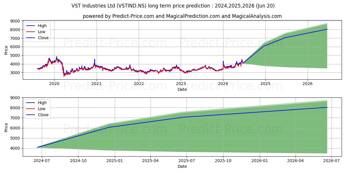 VST INDUSTRIES stock long term price prediction: 2024,2025,2026|VSTIND.NS: 5726.7185