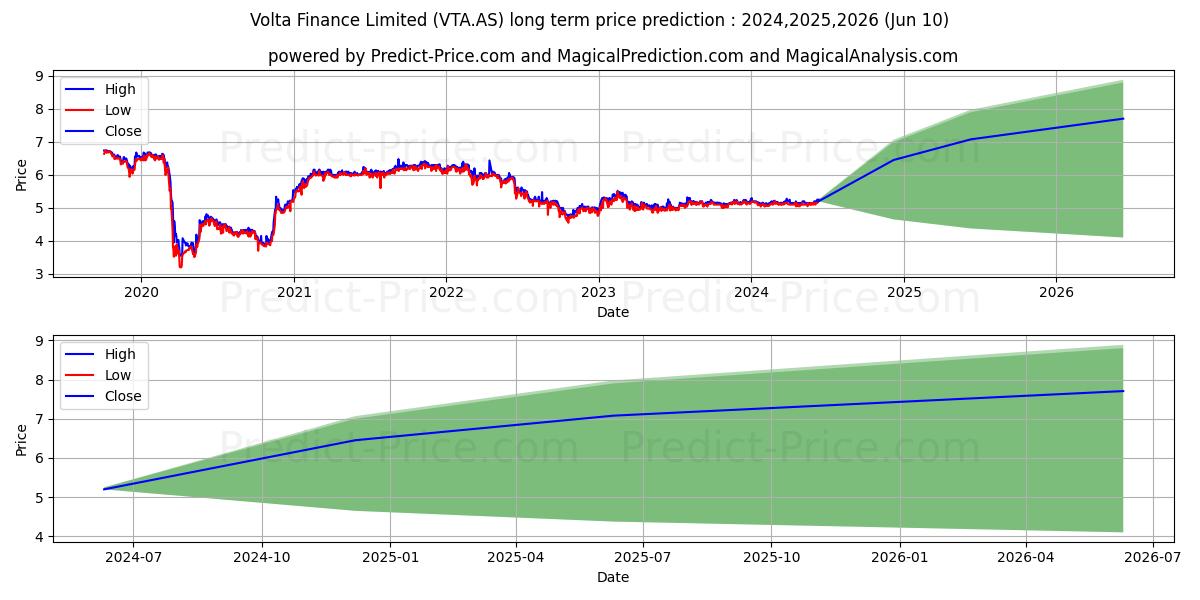 VOLTA FINANCE stock long term price prediction: 2024,2025,2026|VTA.AS: 7.3429