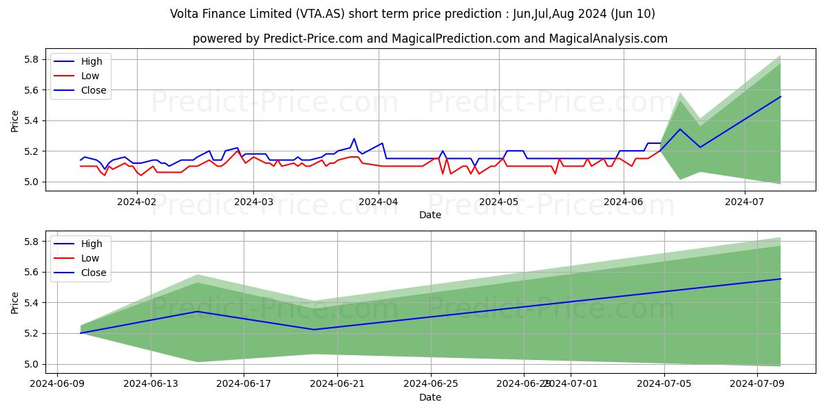 VOLTA FINANCE stock short term price prediction: May,Jun,Jul 2024|VTA.AS: 7.34