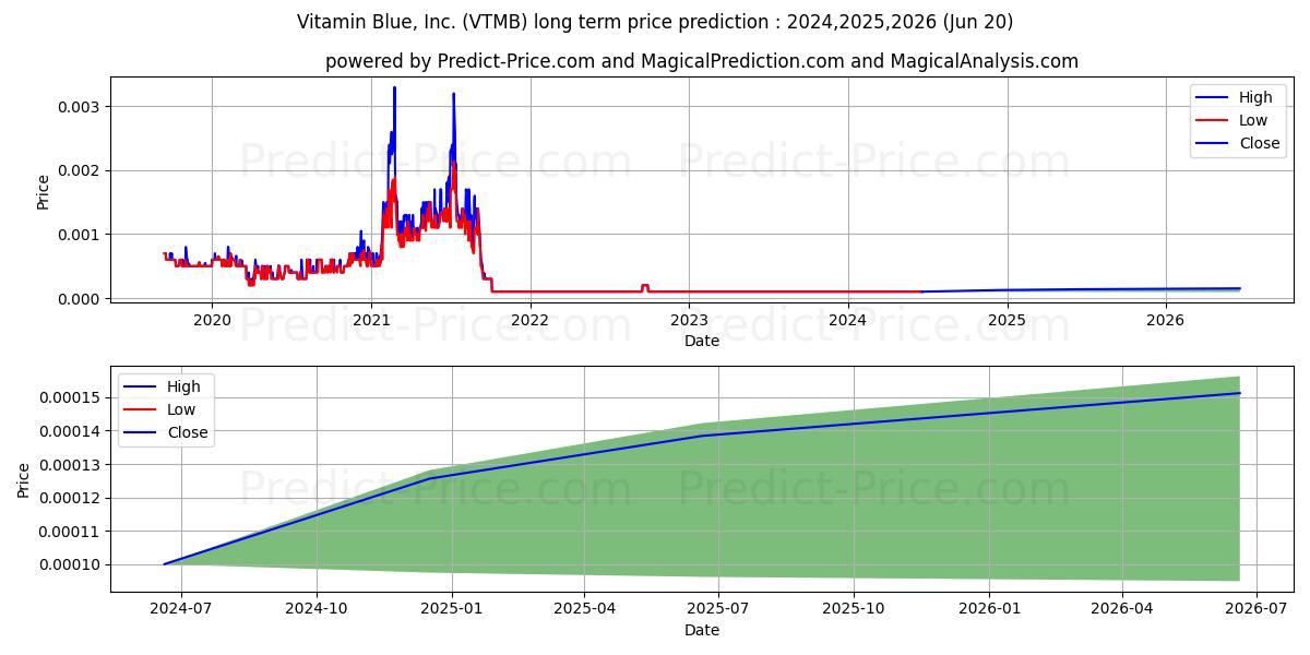 VITAMIN BLUE INC stock long term price prediction: 2024,2025,2026|VTMB: 0.0001