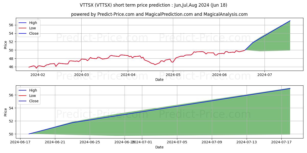 Vanguard Target Retirement 2060 stock short term price prediction: Jul,Aug,Sep 2024|VTTSX: 70.45