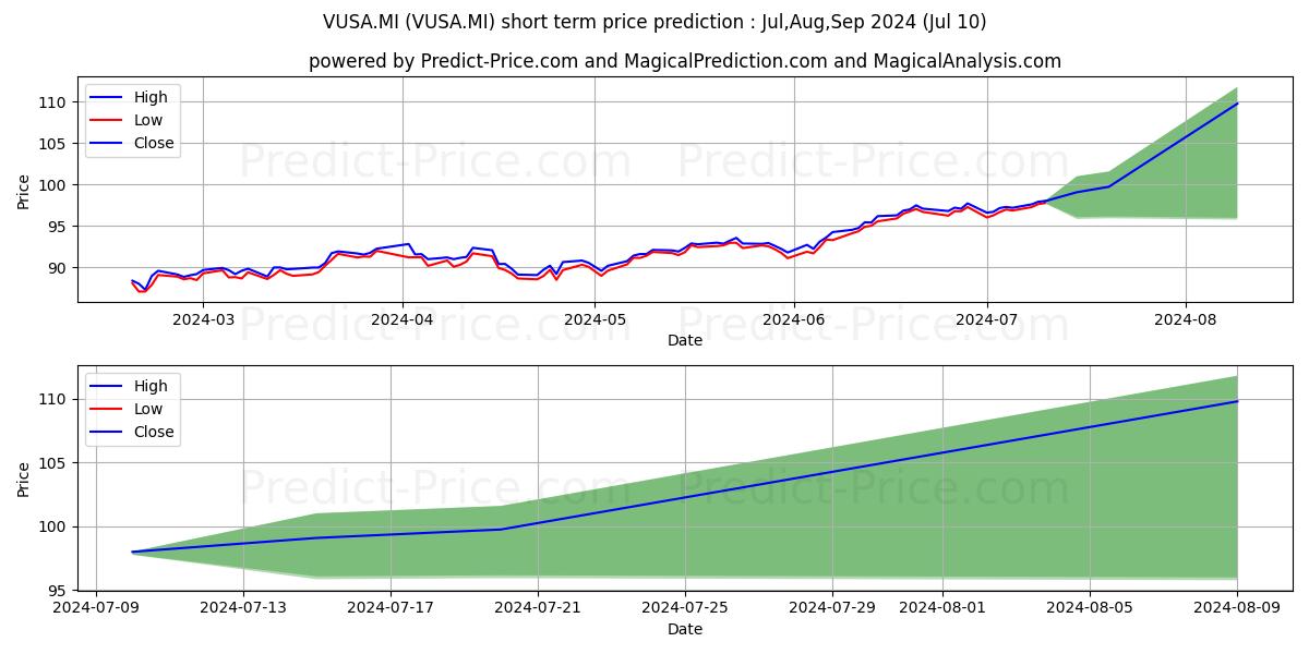VANGUARD S&P 500 UCITS ETF stock short term price prediction: Jul,Aug,Sep 2024|VUSA.MI: 148.45