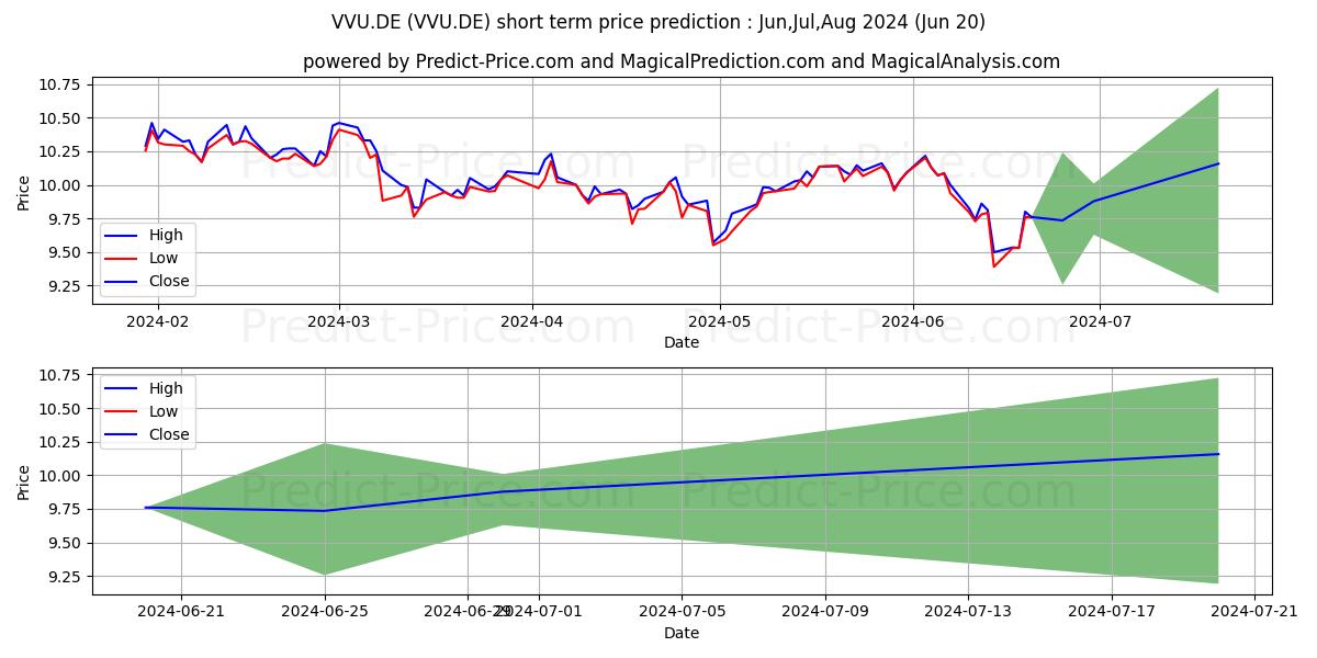 VIVENDI S.A. INH.  EO 5,5 stock short term price prediction: Jul,Aug,Sep 2024|VVU.DE: 14.26
