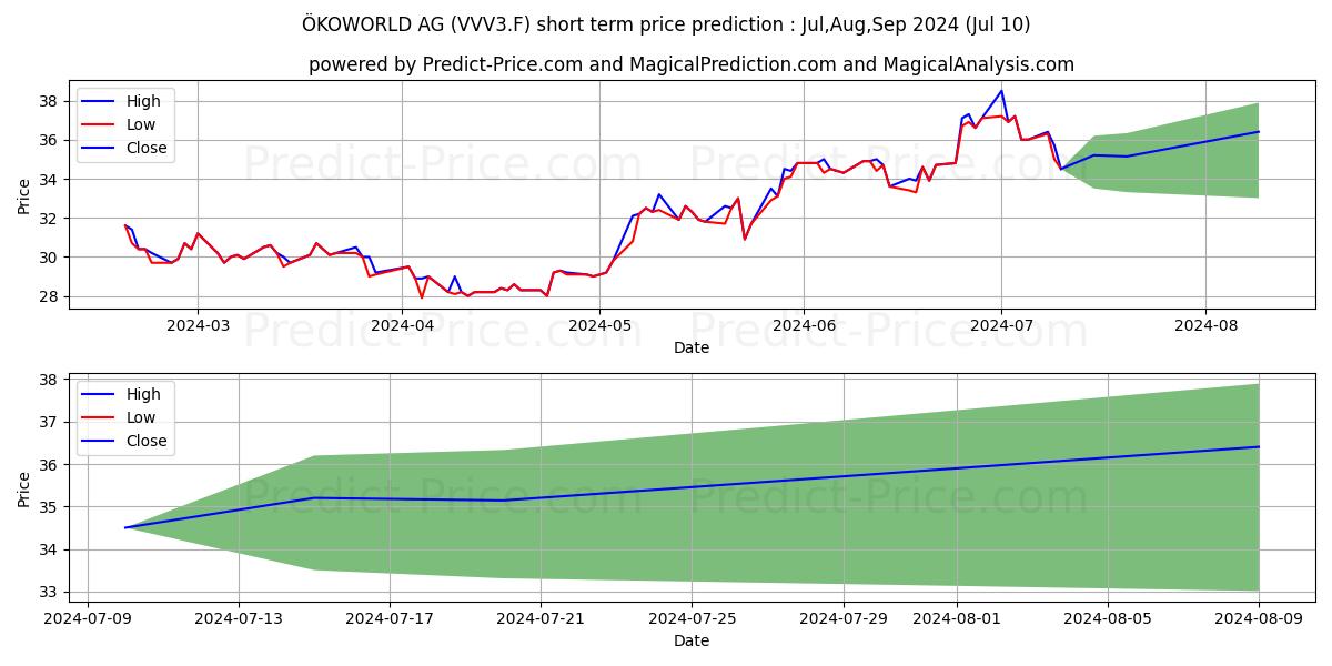 OEKOWORLD AG VZNA O.N. stock short term price prediction: Jul,Aug,Sep 2024|VVV3.F: 51.492