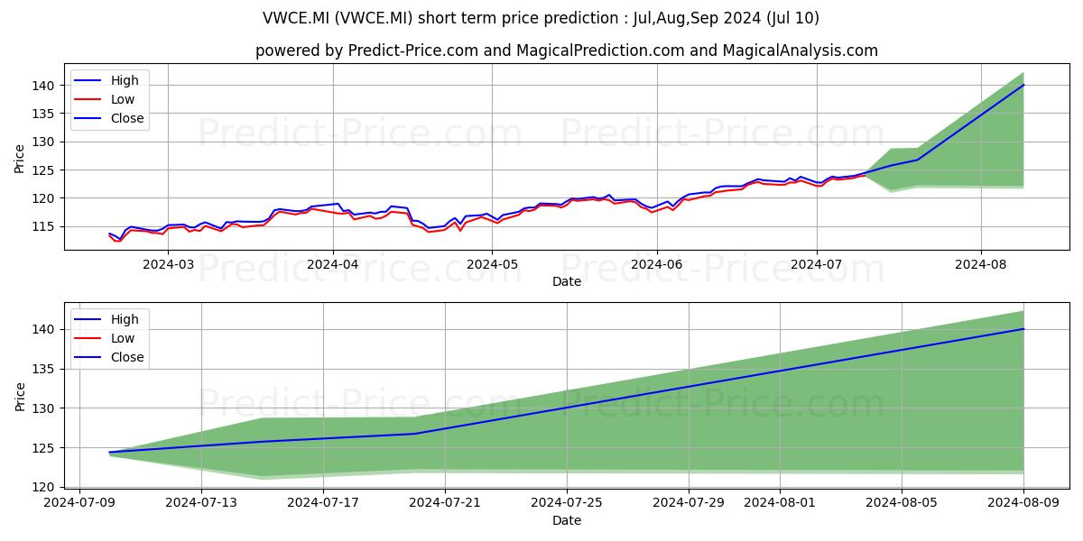 VANGUARD FTSE ALL-WORLD UCITS E stock short term price prediction: Jul,Aug,Sep 2024|VWCE.MI: 187.95