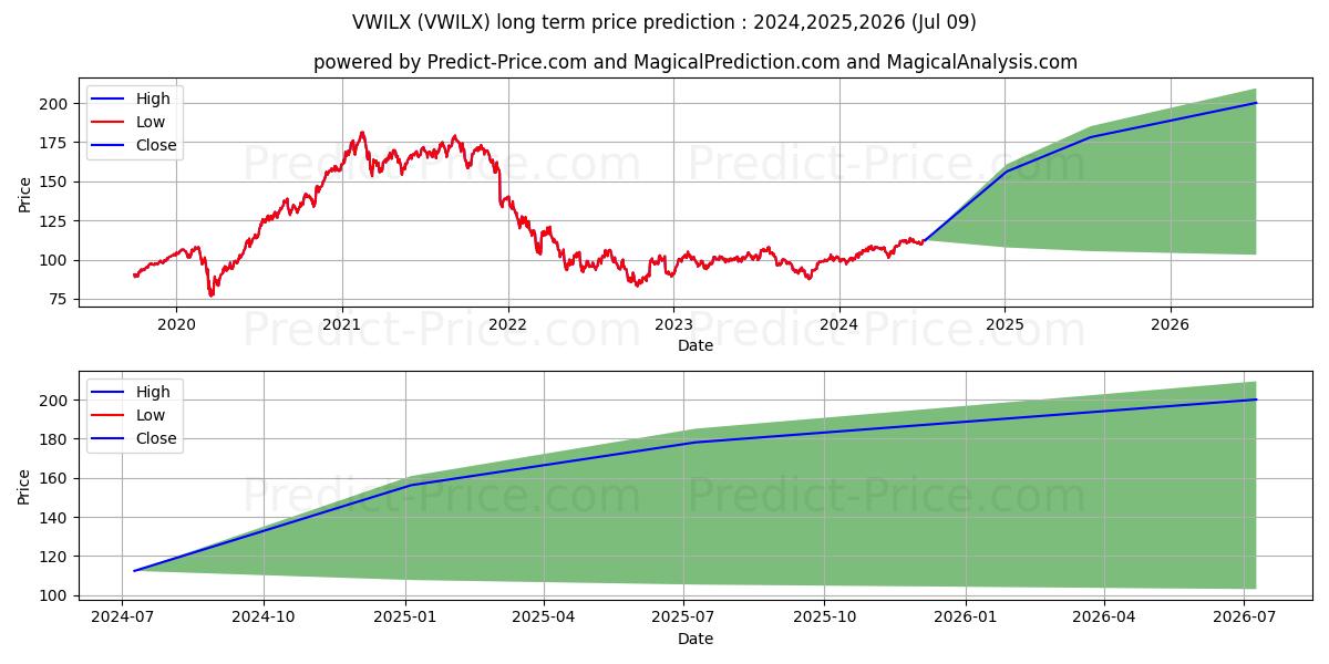Vanguard International Growth F stock long term price prediction: 2024,2025,2026|VWILX: 159.5537