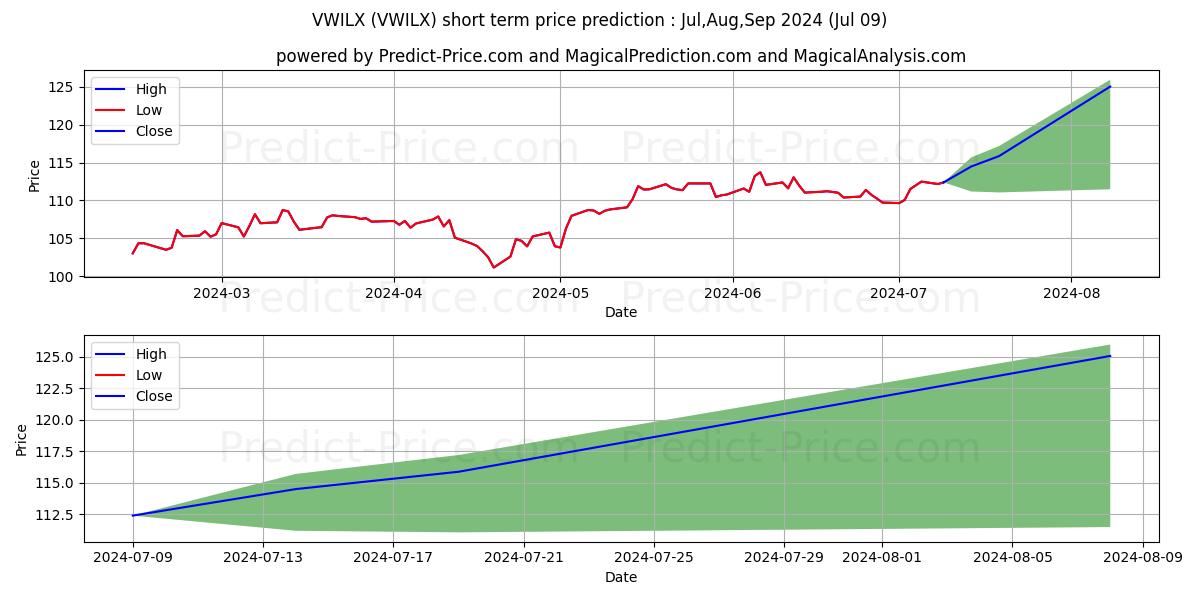 Vanguard International Growth F stock short term price prediction: Jul,Aug,Sep 2024|VWILX: 159.55