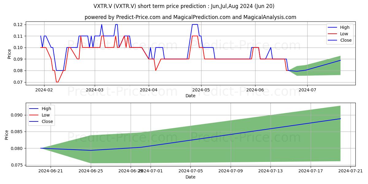 VOXTUR ANALYTICS CORP stock short term price prediction: Jul,Aug,Sep 2024|VXTR.V: 0.112